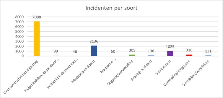 Incidenten-per-soort.jpg